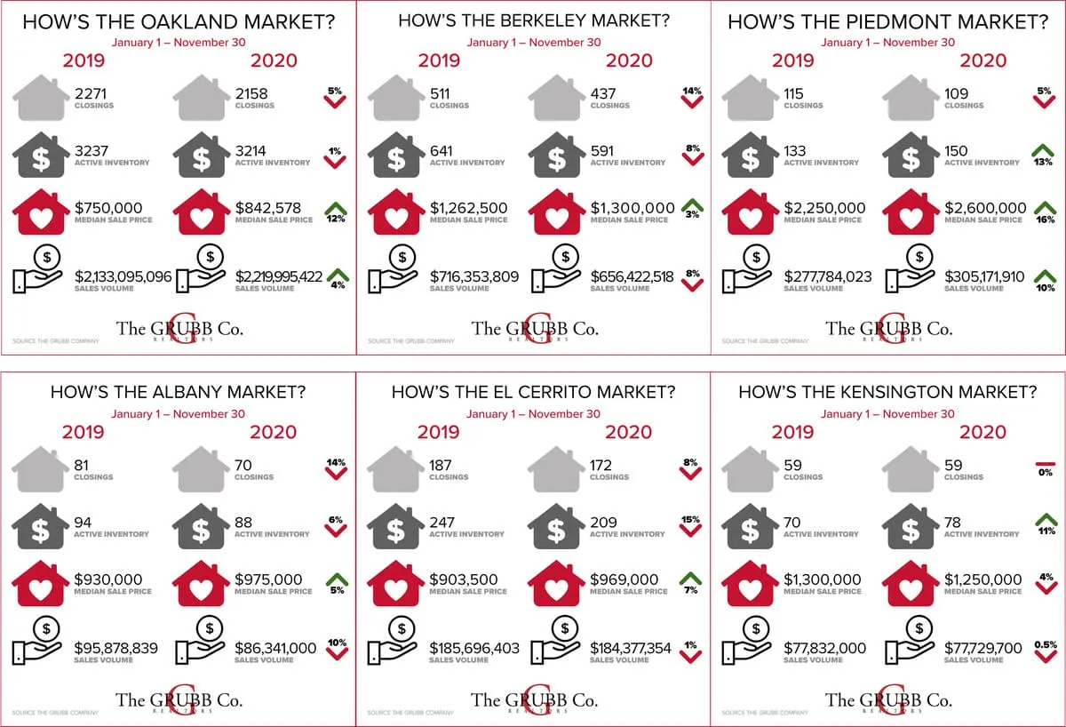 The Median Price is UP and Home Equity on the rise.