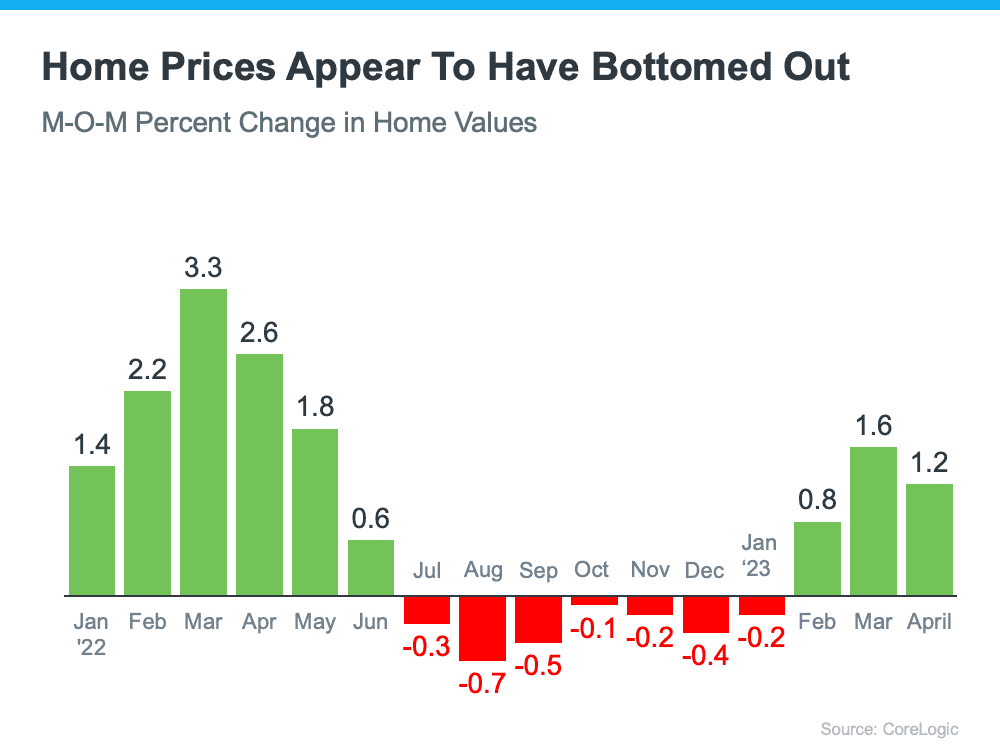 Are Home Prices Going Up or Down? That Depends...