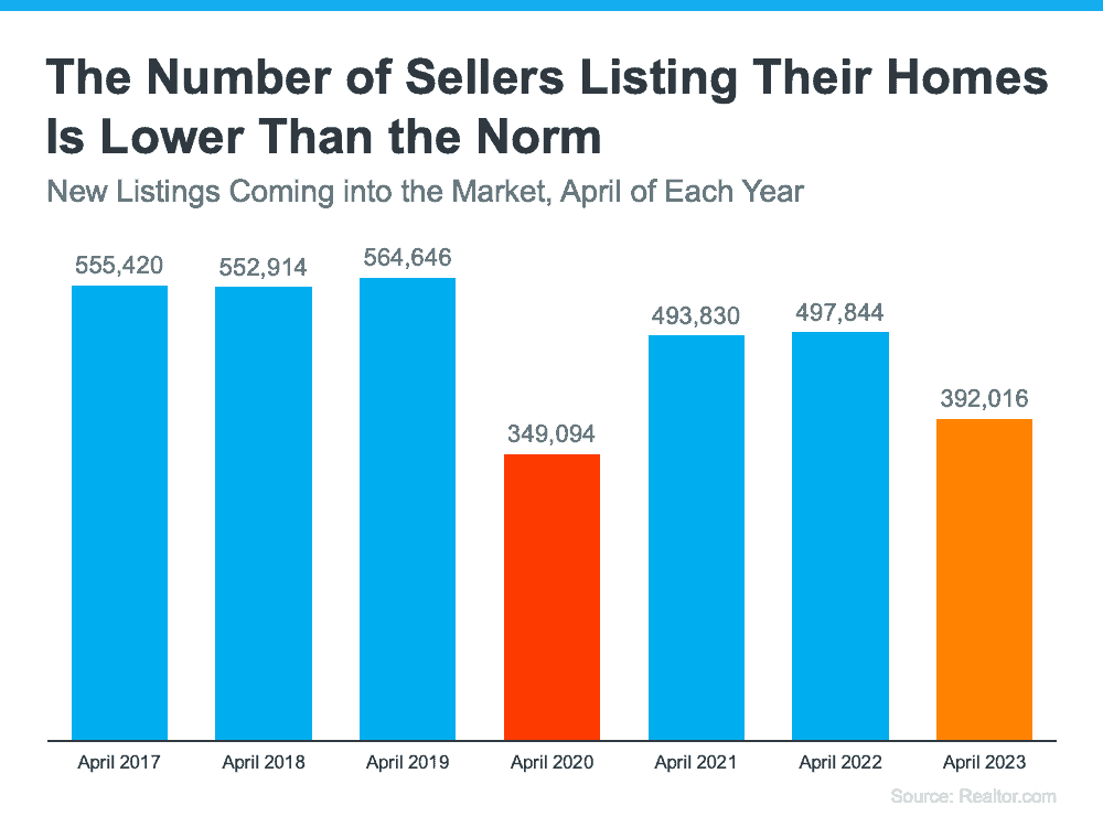 Now Is Best Time To Sell Your Home - When Others Aren't Selling
