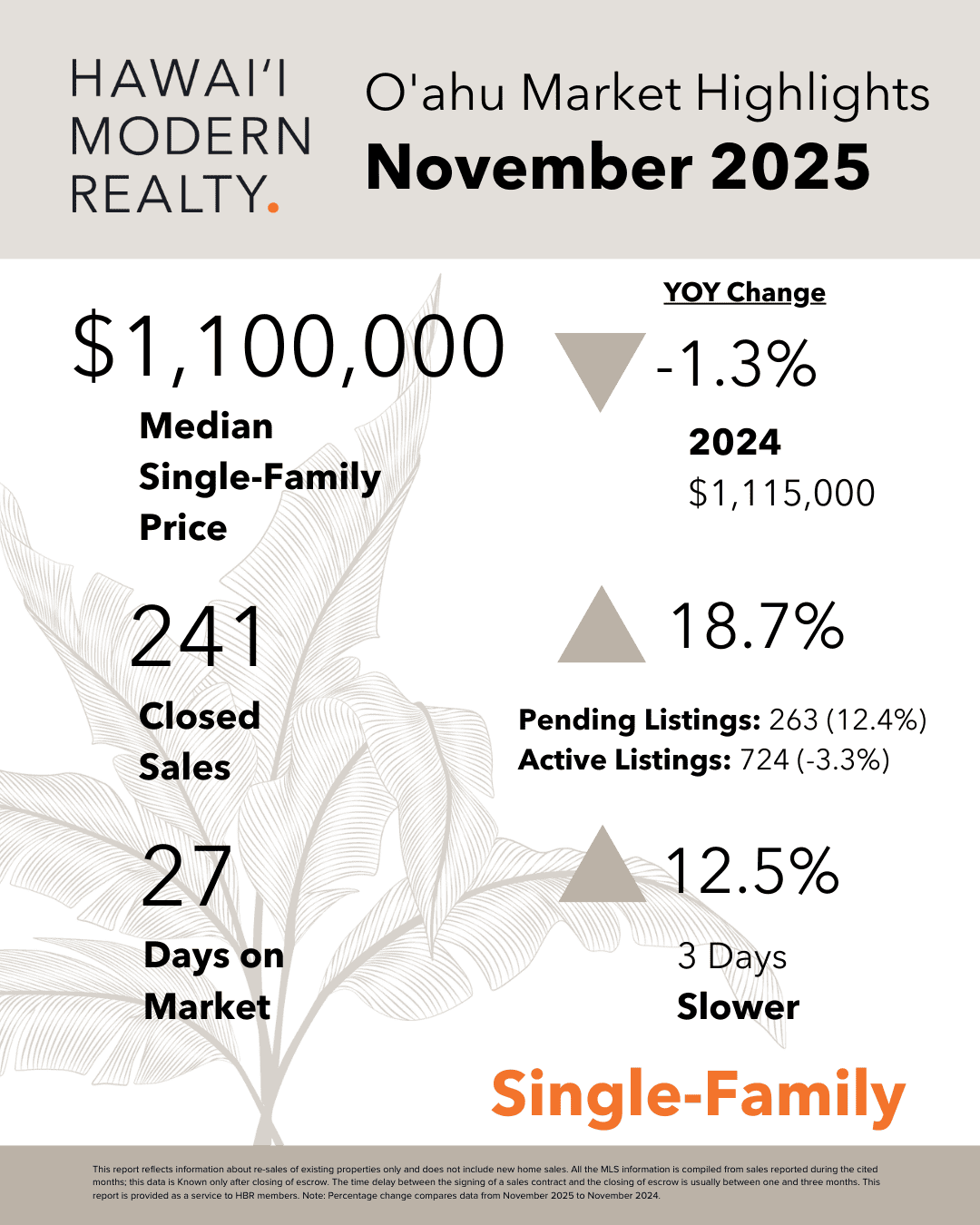 O'ahu Housing Market Split Shows Two Very Different Stories in November
