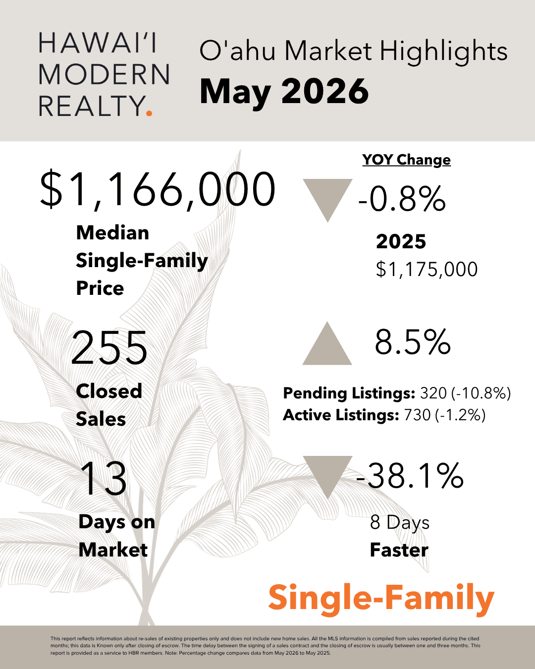 Oahu Real Estate May 2026 Market Update: Home Prices, Inventory & Housing Trends