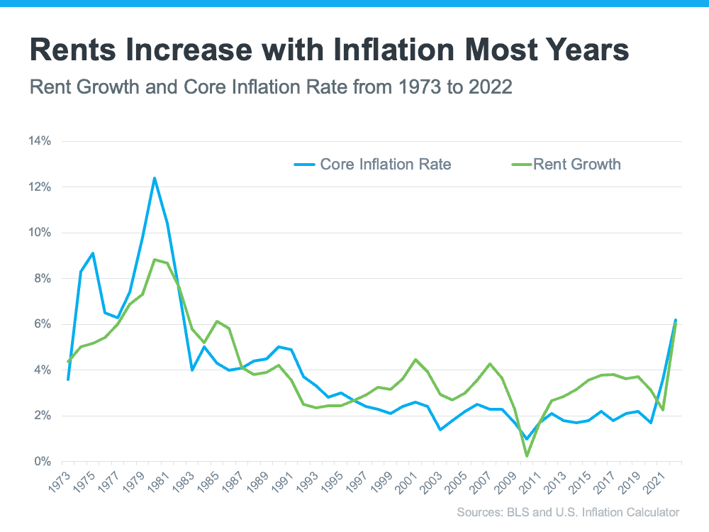 Owning a Home Helps Protect Against Inflation