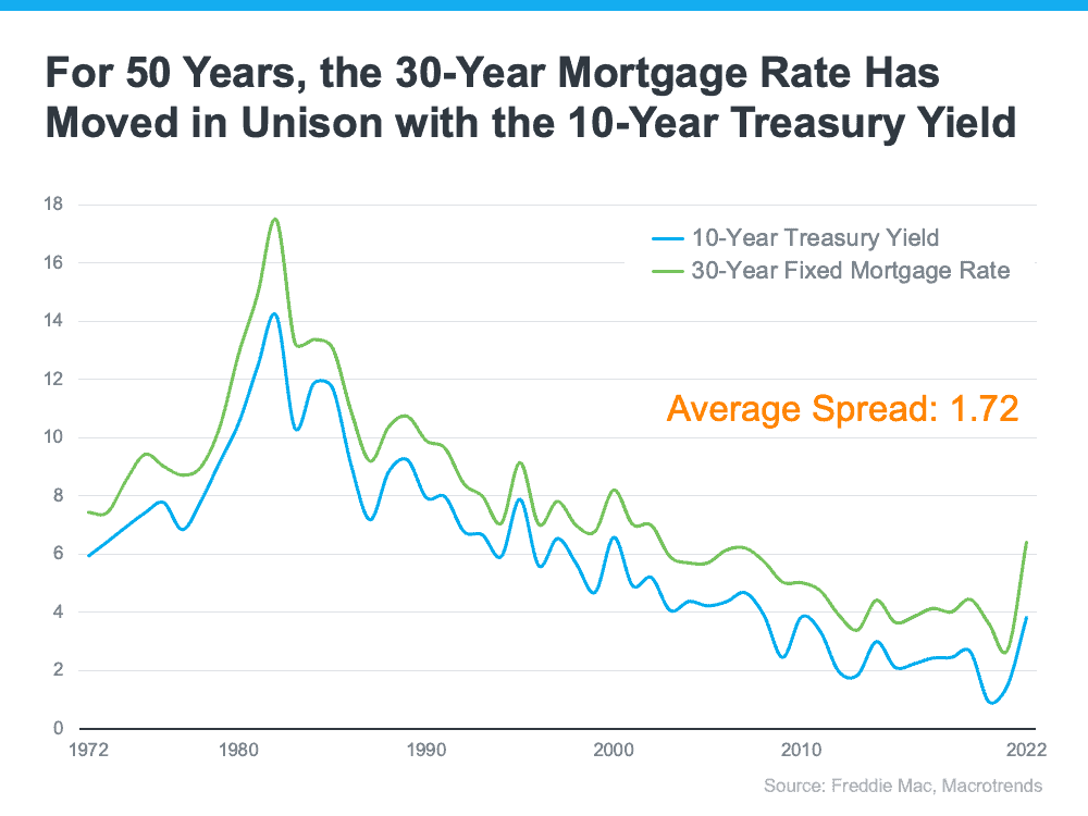 The Main Reason Mortgage Rates Are So High