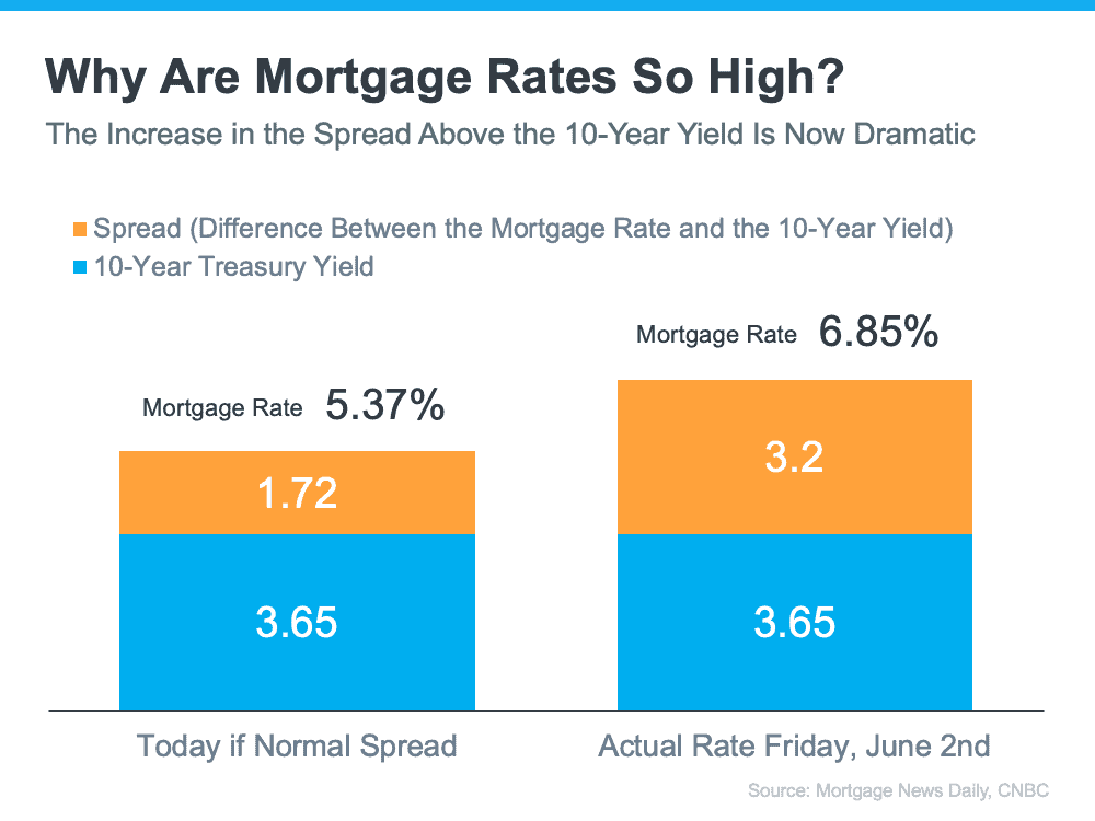 The Main Reason Mortgage Rates Are So High