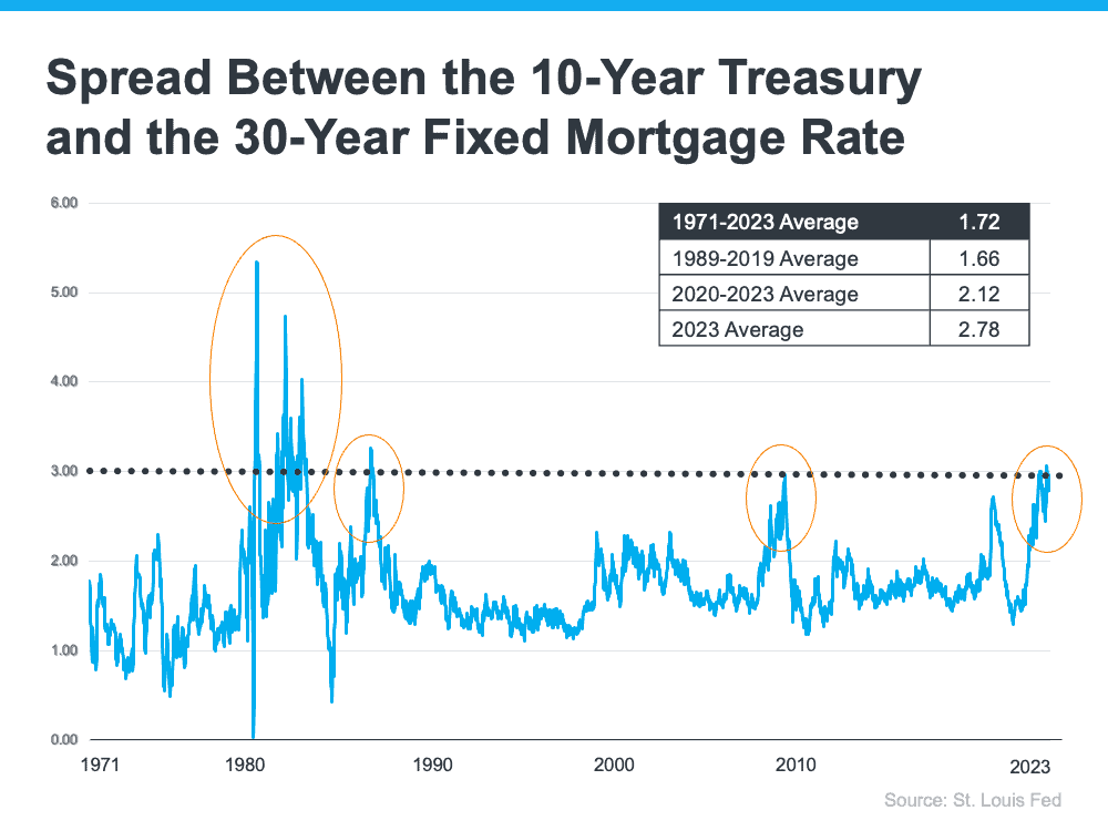 The Main Reason Mortgage Rates Are So High