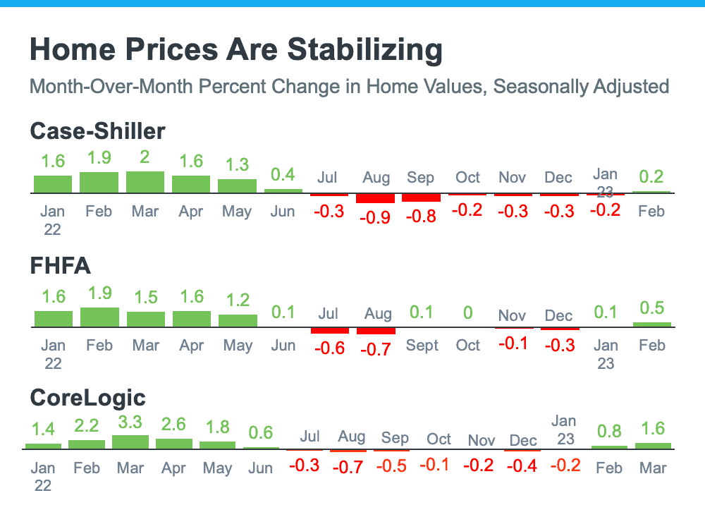 The Worst Home Price Declines Are Behind Us