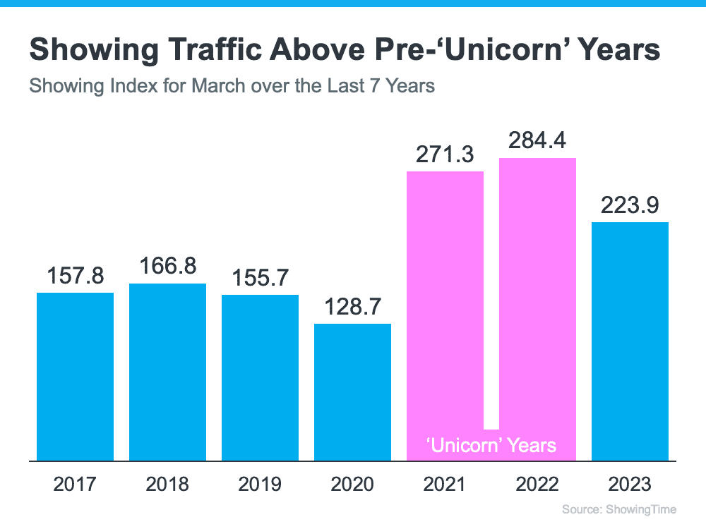 Today's Real Estate Market: The 'Unicorns' Have Galloped Off