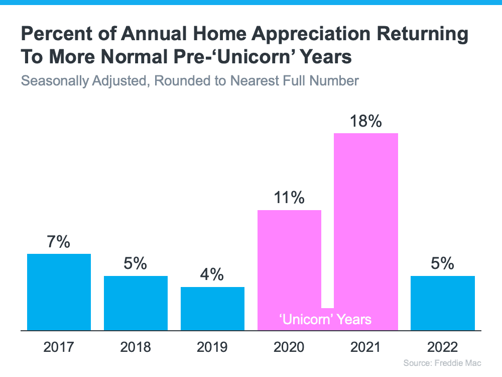 Today's Real Estate Market: The 'Unicorns' Have Galloped Off