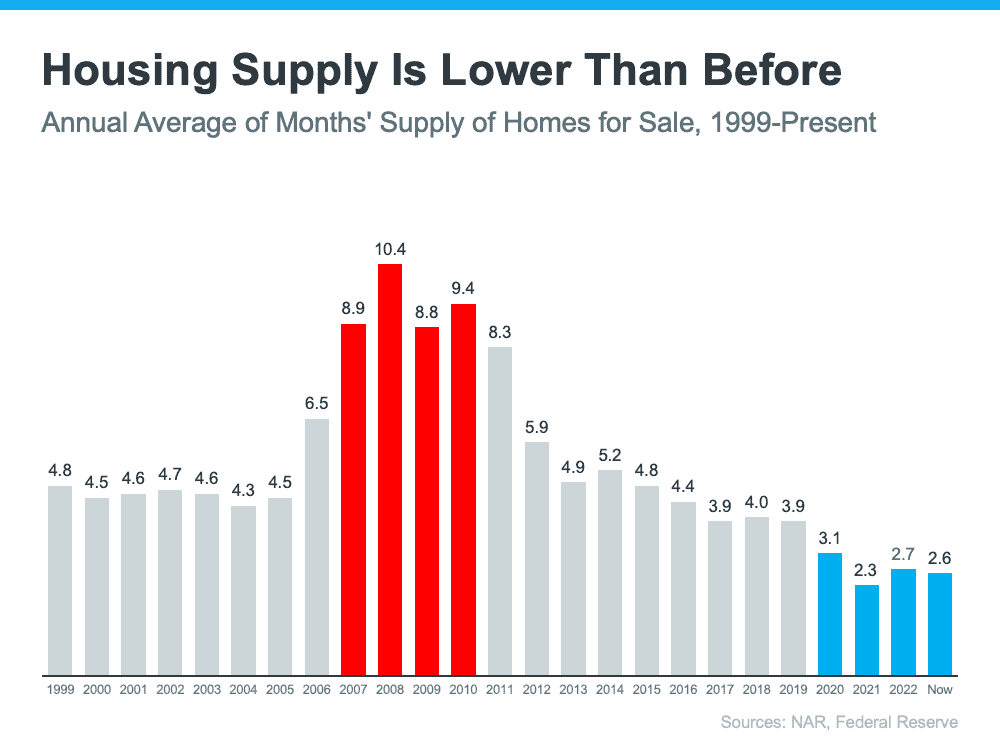 Why Today's Housing Market Is Not About To Crash