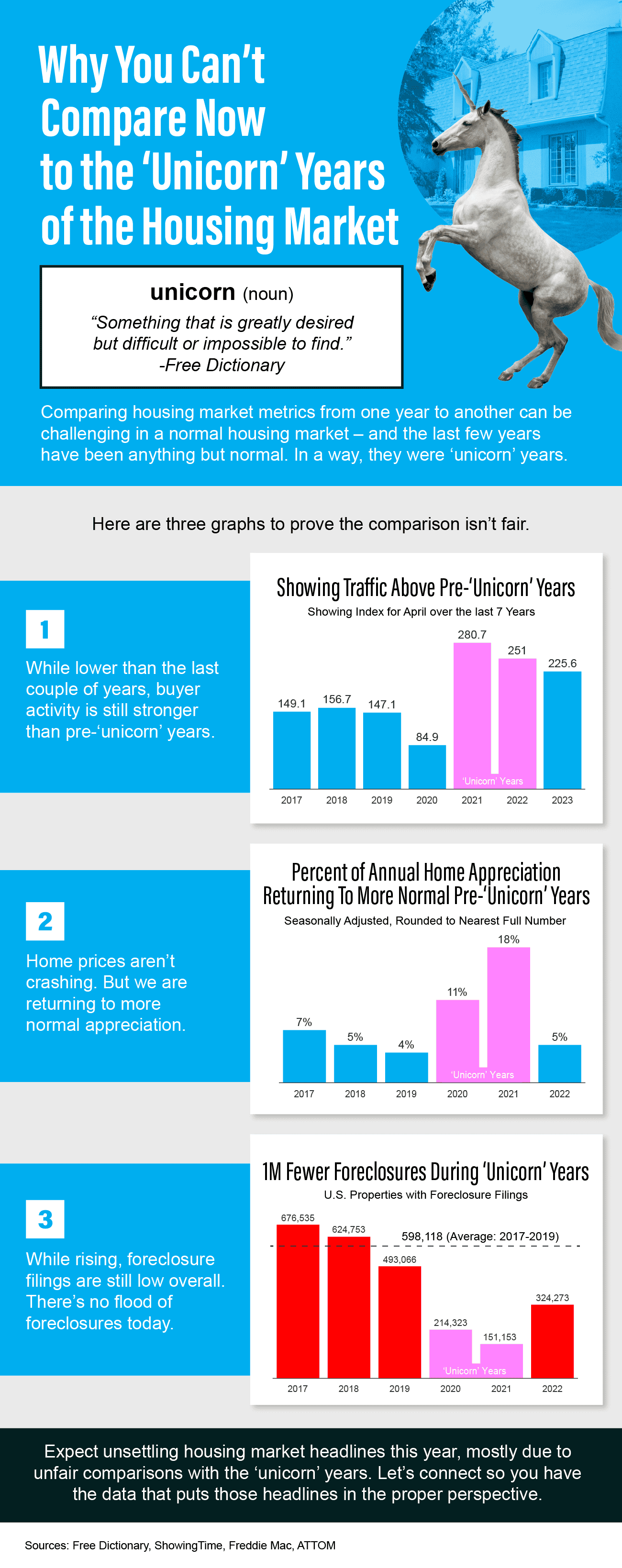 Why You Can't Compare Now to the 'Unicorn' Years of the Housing Market