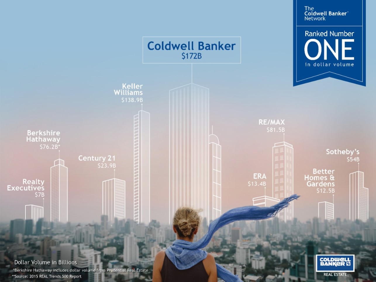 Coldwell Banker growth graph