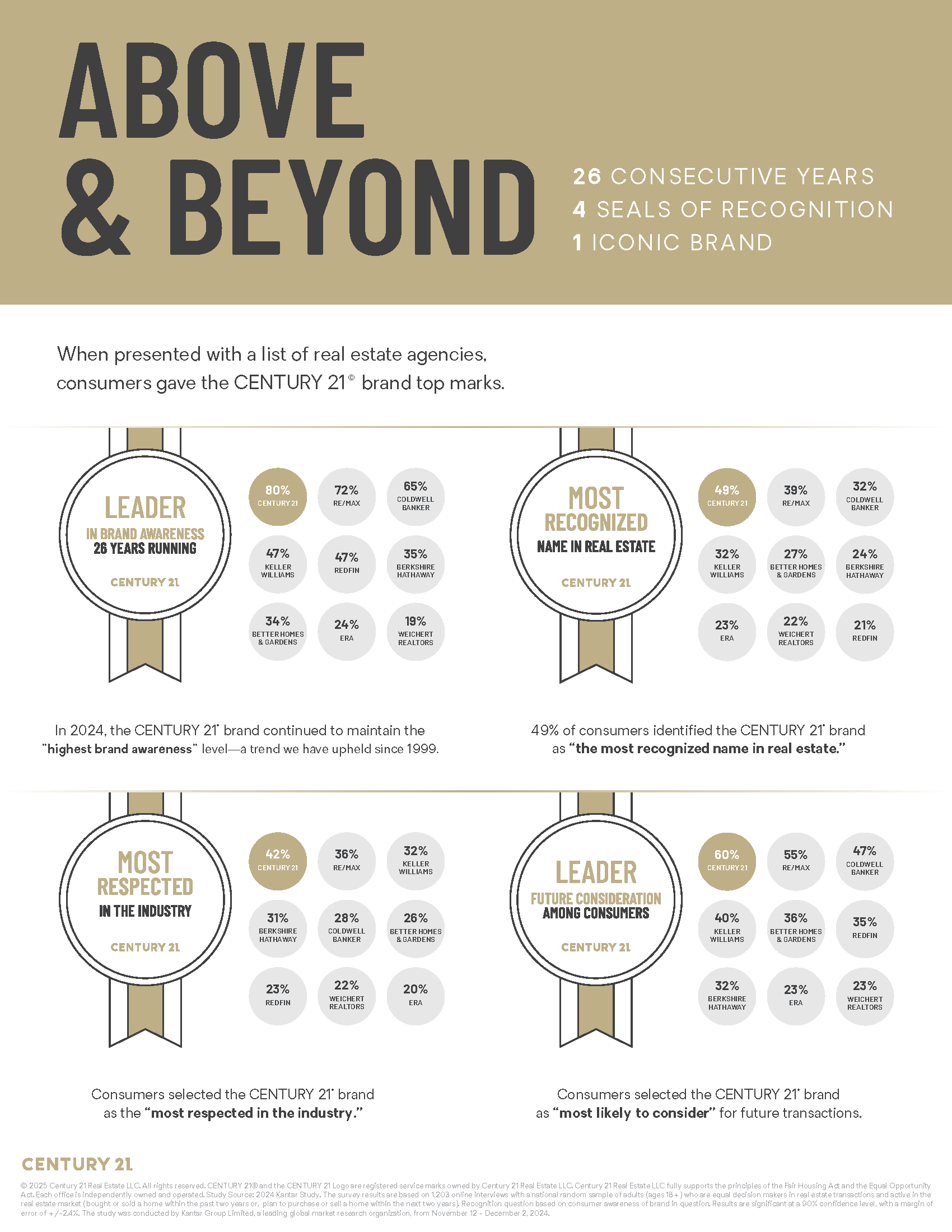 CENTURY 21: Leader in Brand Awareness
