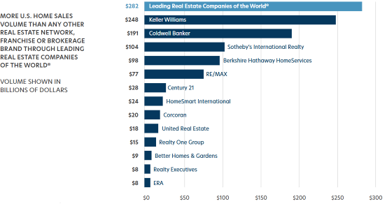 Home Sales Volume Shown in Billions of Dollars