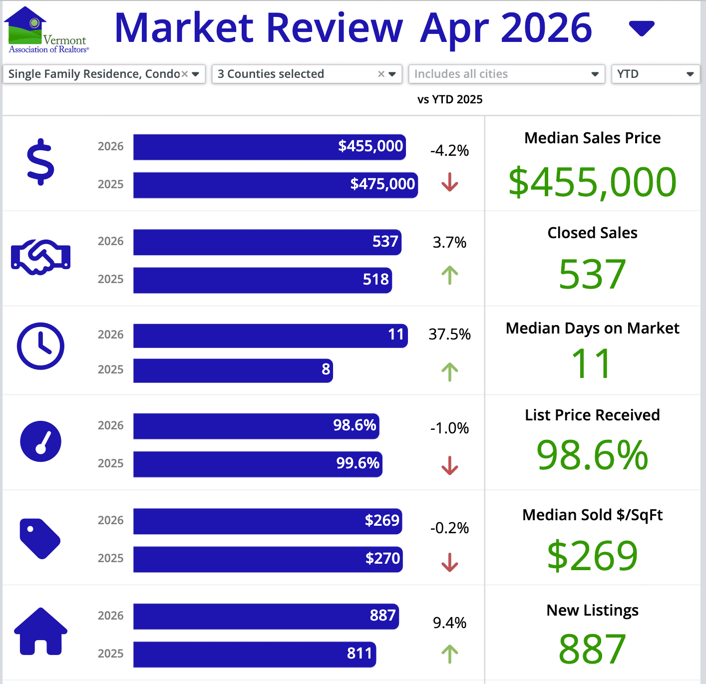 April 2026 Northwest Vermont real estate market showing median price, number of sales, days on market, and months of inventory in Grand Isle, Chittenden, and Franklin counties.