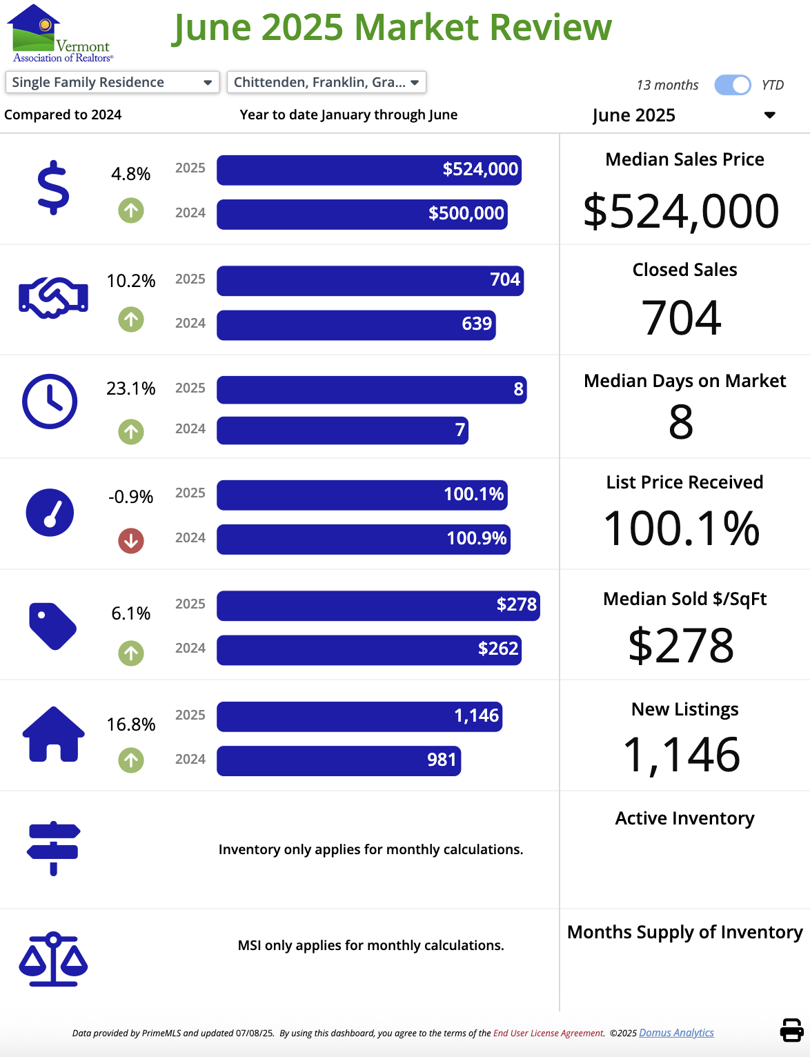 June 2025 Real Estate Market Update