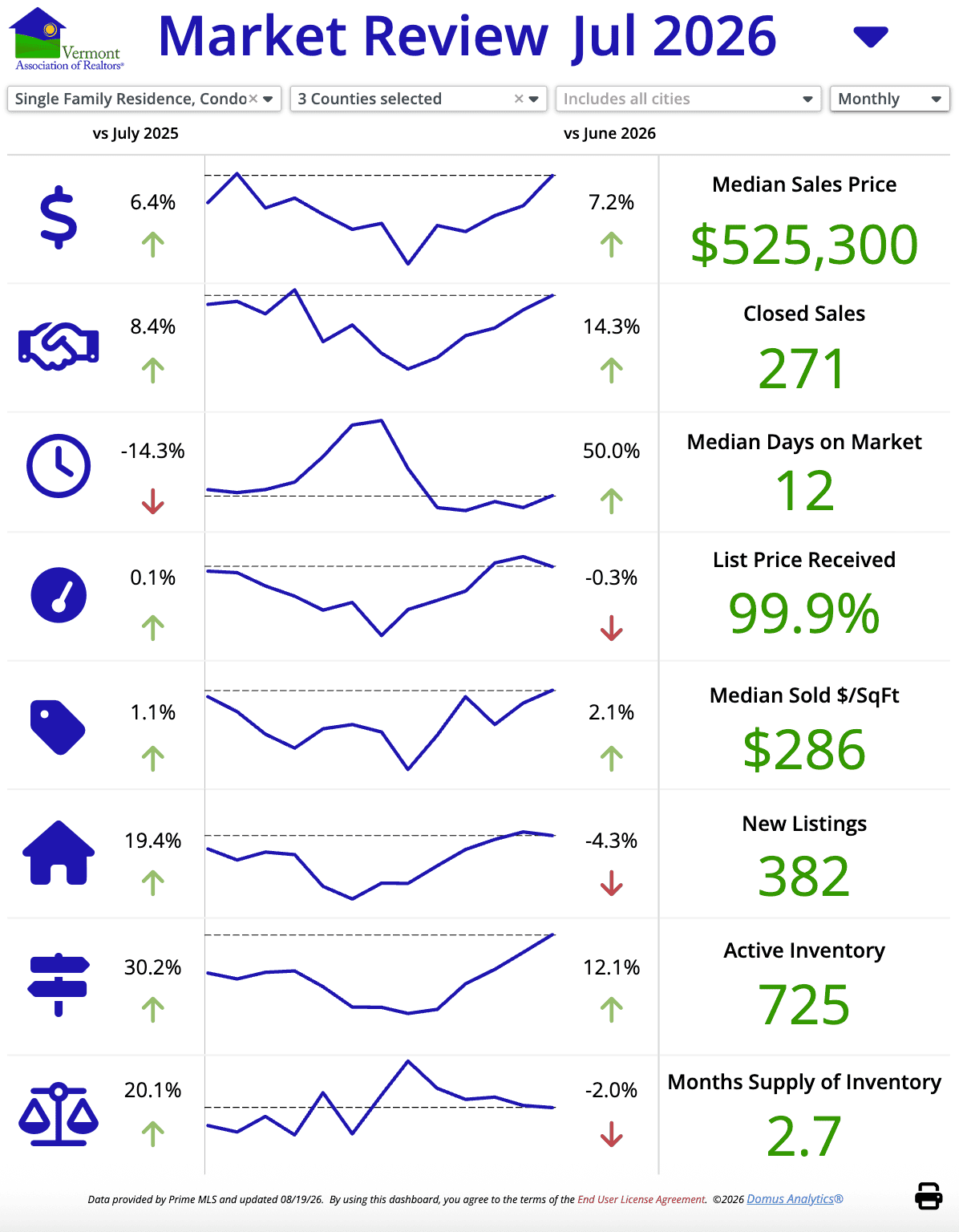 July 2026 Northwest Vermont Real Estate Market Update