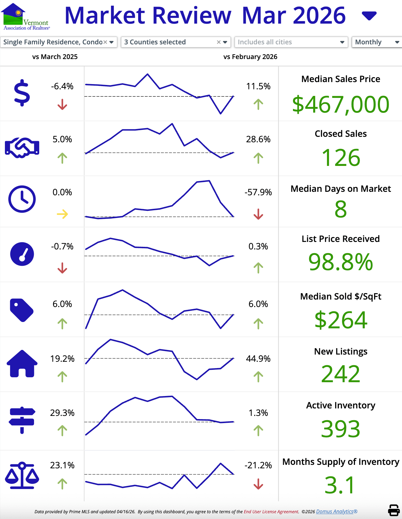 March 2026 Northwest Vermont real estate market: median price $467K, 126 sales, 8 days on market, 3.1 months supply across three counties.
