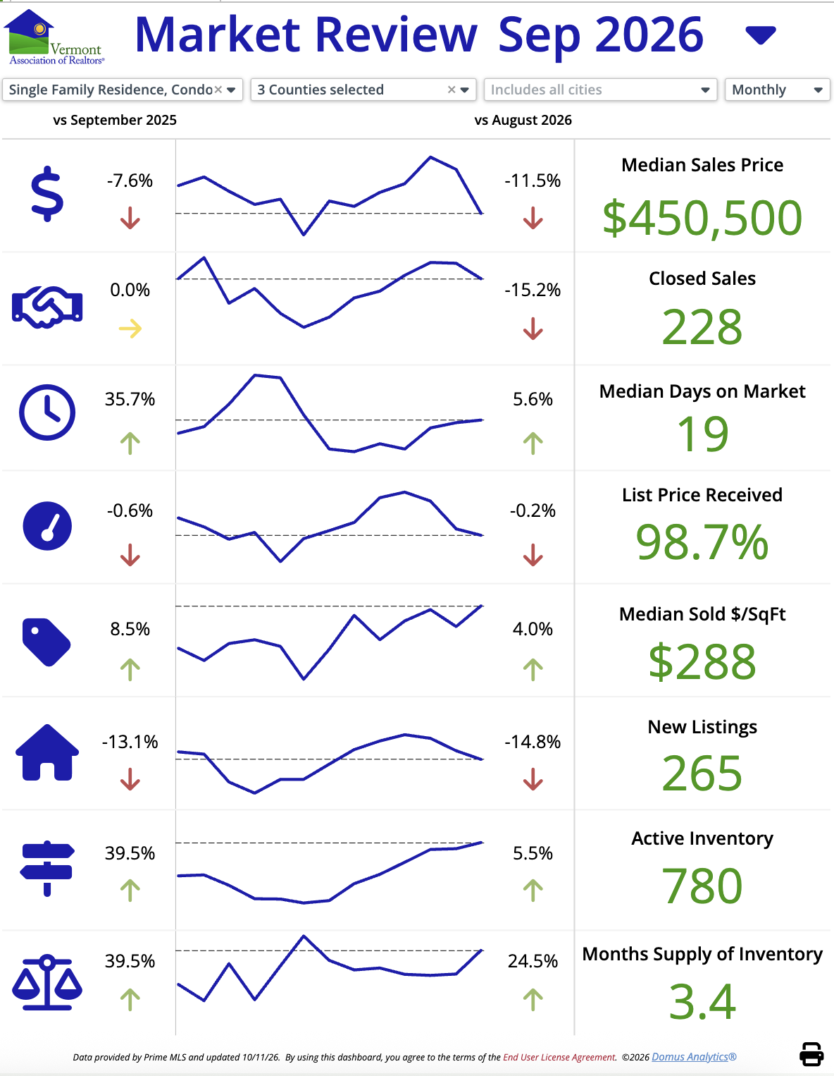 September 2026 Northwest Vermont real estate market statistics for single-family homes and condos in Grand Isle, Chittenden, and Franklin counties.