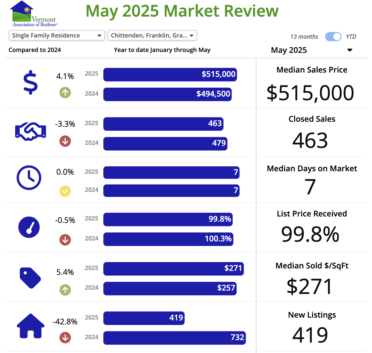 May 2025 Real Estate Market Statistics