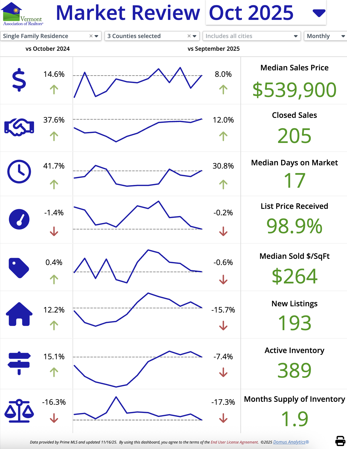 Northwest Vermont Real Estate Market Update graphic for October 2025