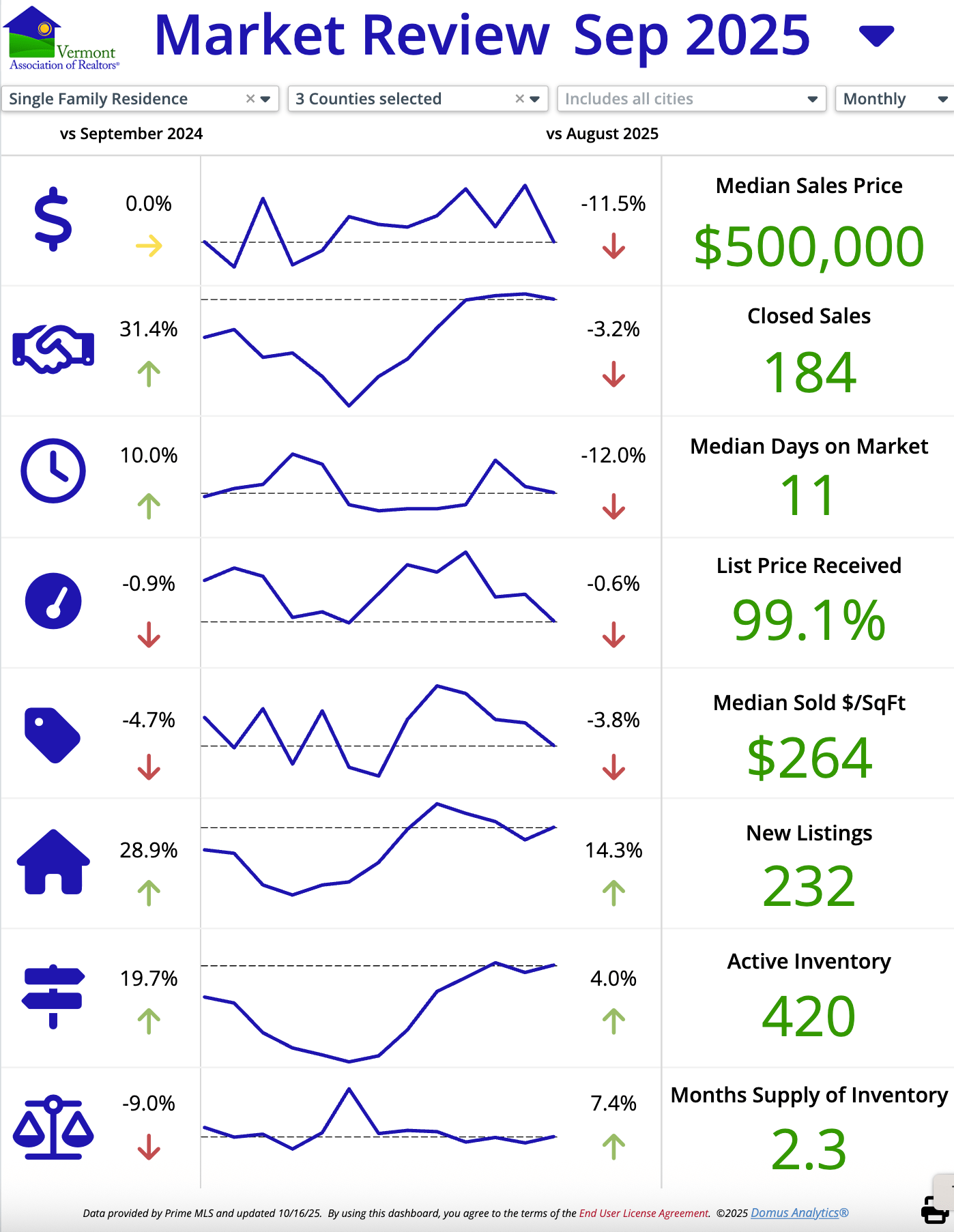 Vermont Real Estate Market Update September 2025