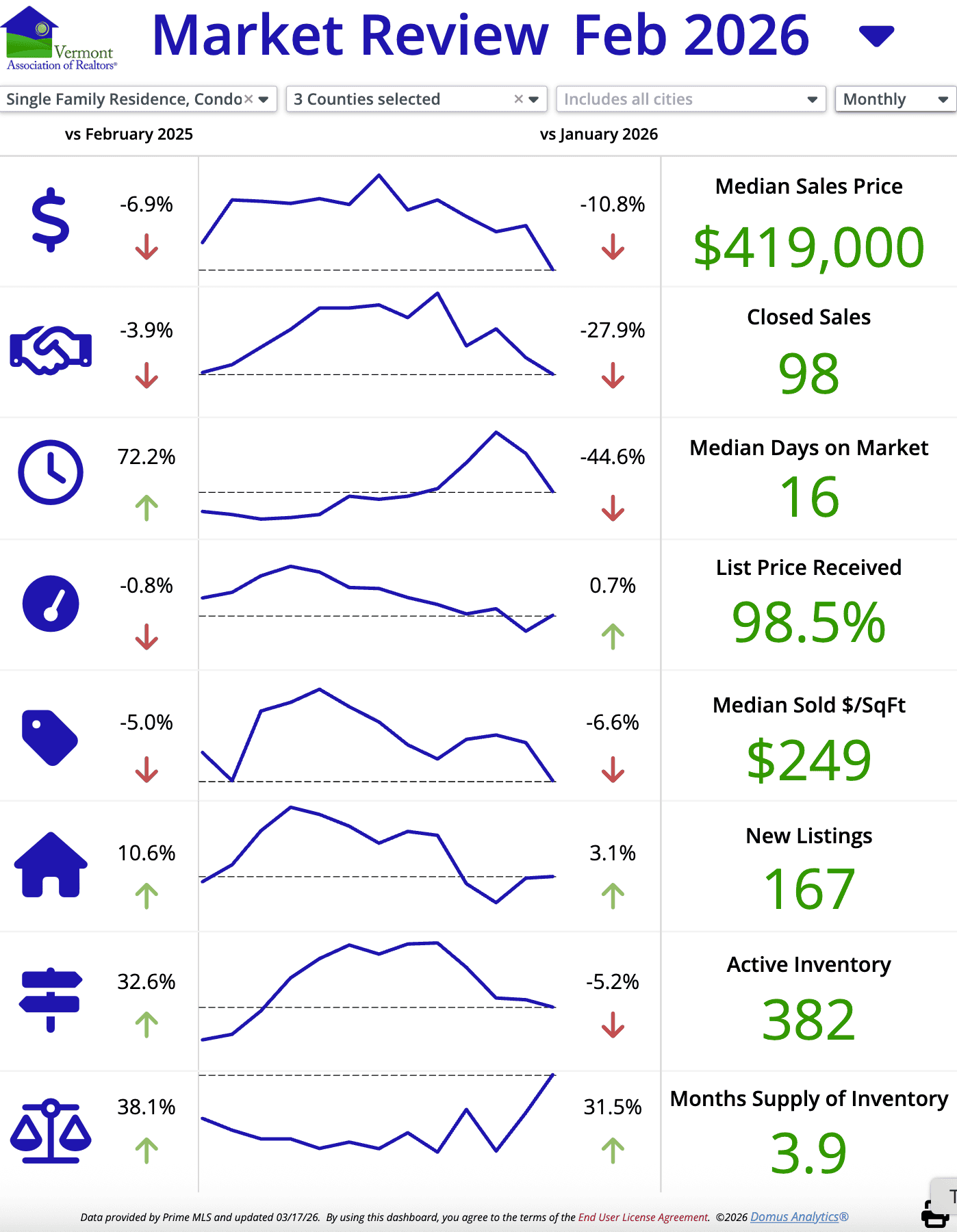 February 2026 Northwest Vermont real estate market showing median price, number of sales, days on market, and months of inventory in Grand Isle, Chittenden, and Franklin counties.