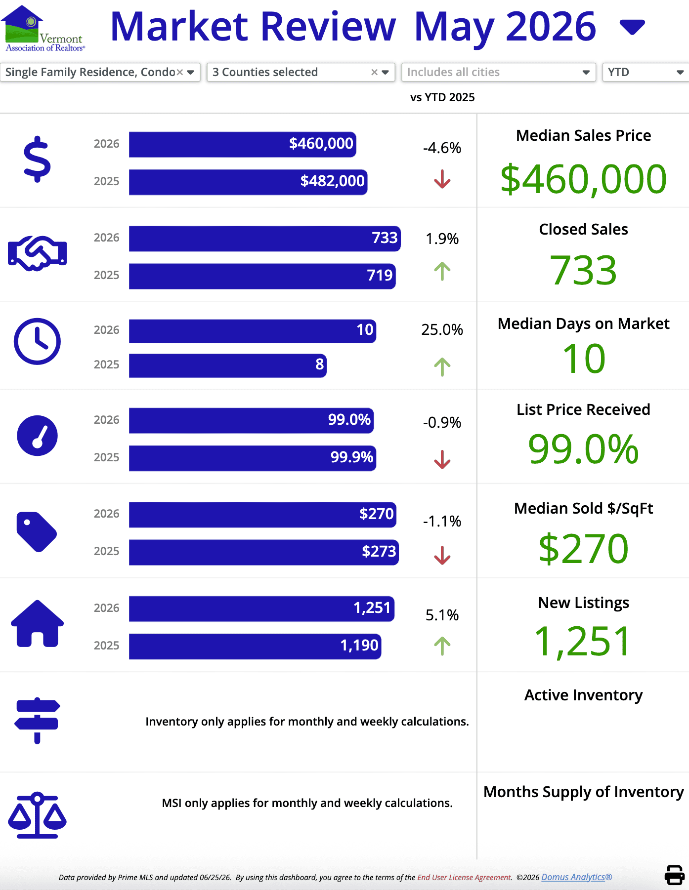 May 2026 Real Estate Market Update for Northwest Vermont
