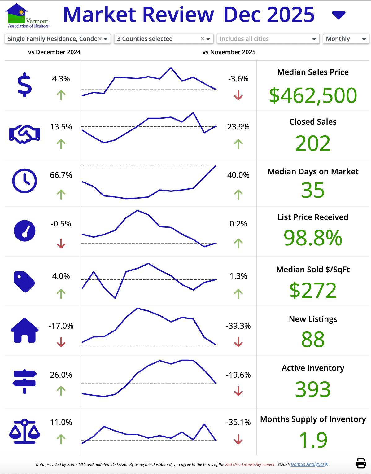December 2025 Northwest Vermont real estate market graph showing prices, sales, inventory, and days on market for three counties