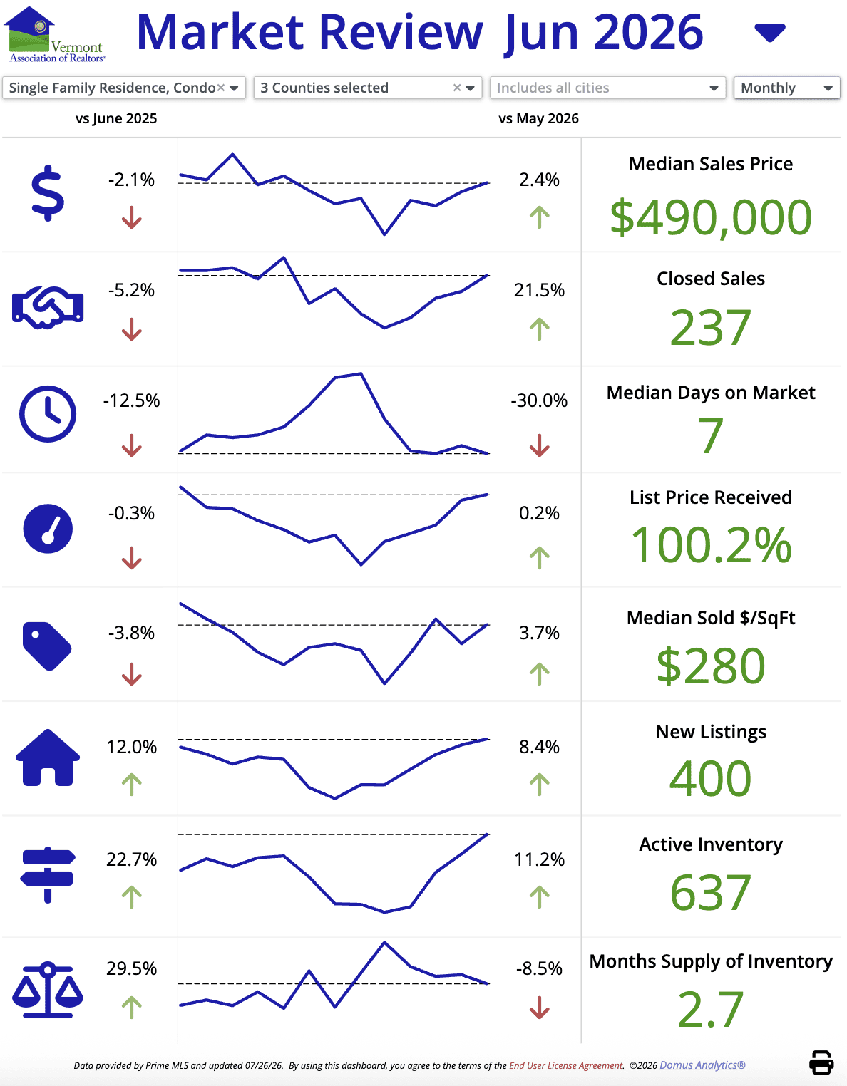 June 2026 Northwest Vermont real estate market showing median price, number of sales, days on market, and months of inventory in Grand Isle, Chittenden, and Franklin counties.