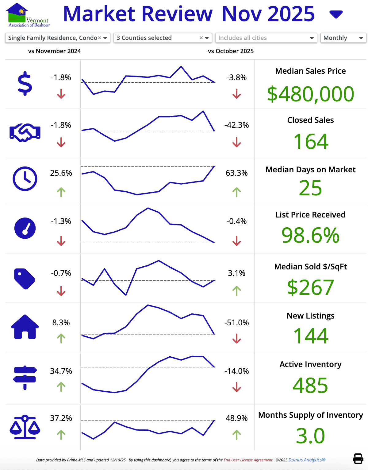 Northwest Vermont Real Estate Market Review for November 2025