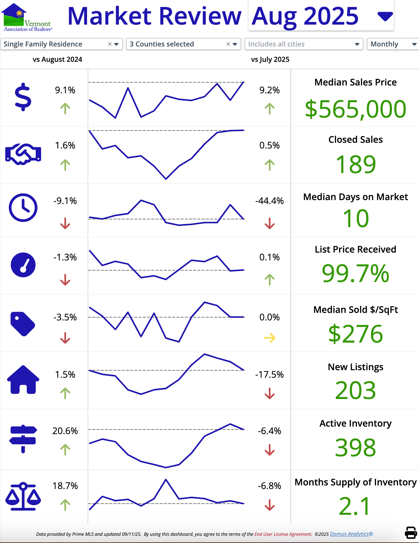 August 2025 Vermont Real Estate Market Update