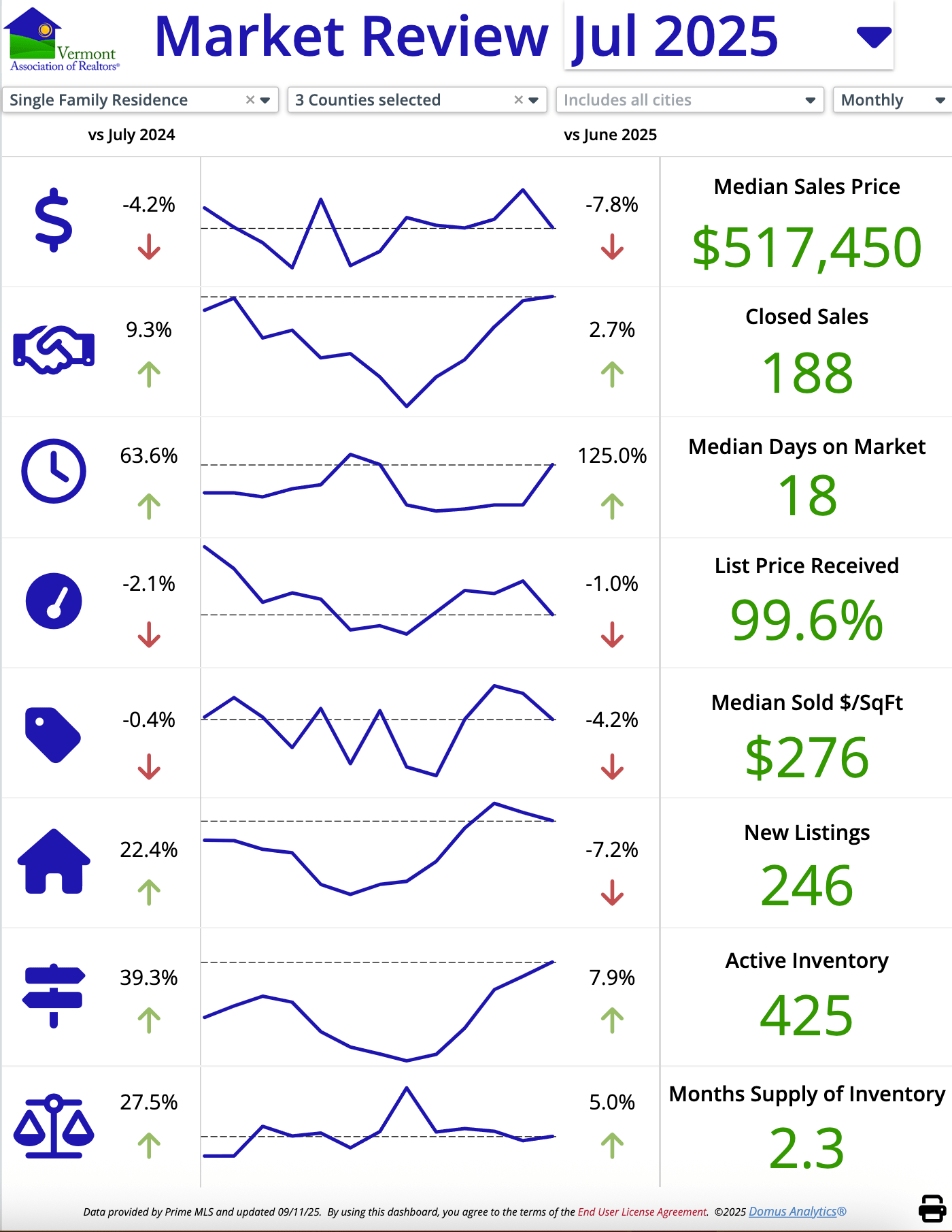 July 2025 Vermont Real Estate Market Update