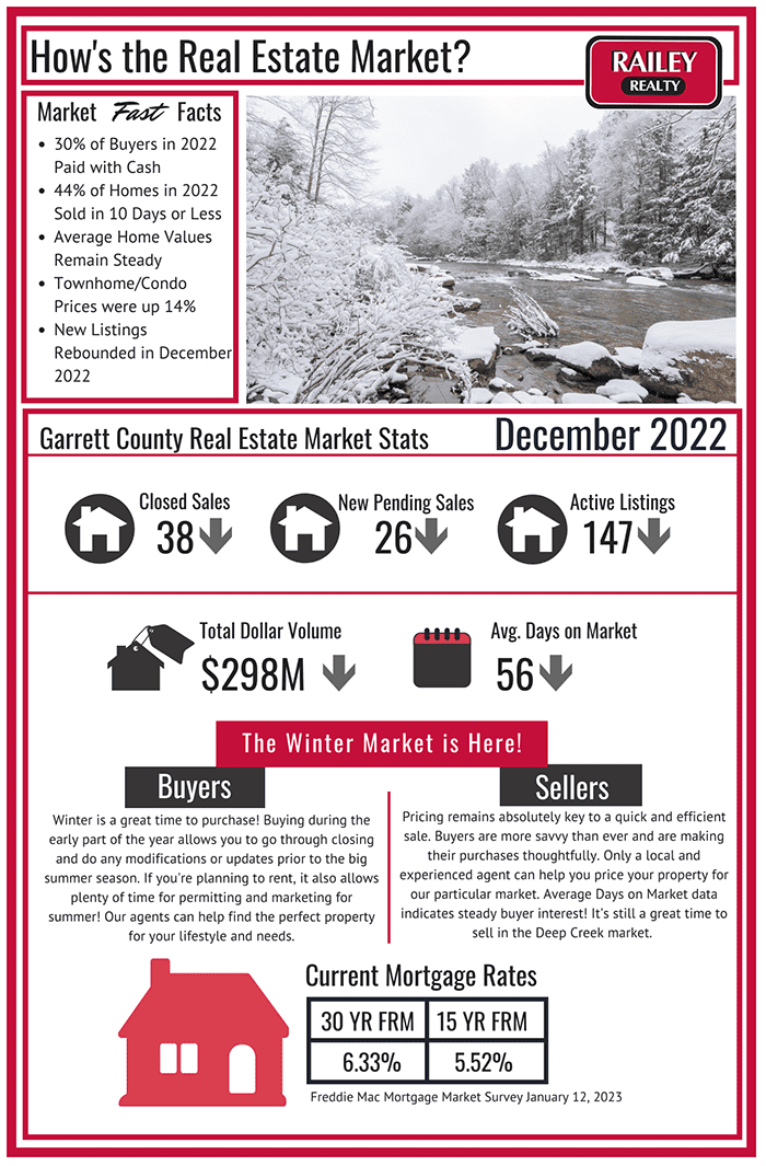 January 2023 Deep Creek Real Estate Market Update