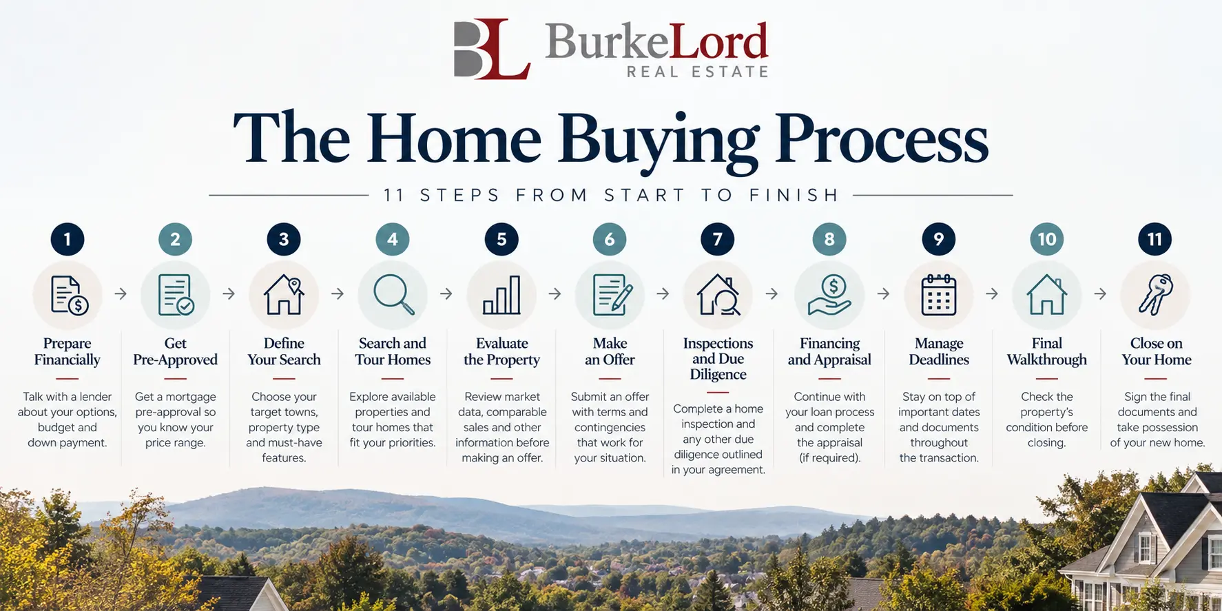 11 steps from preparing to buy a home through closing