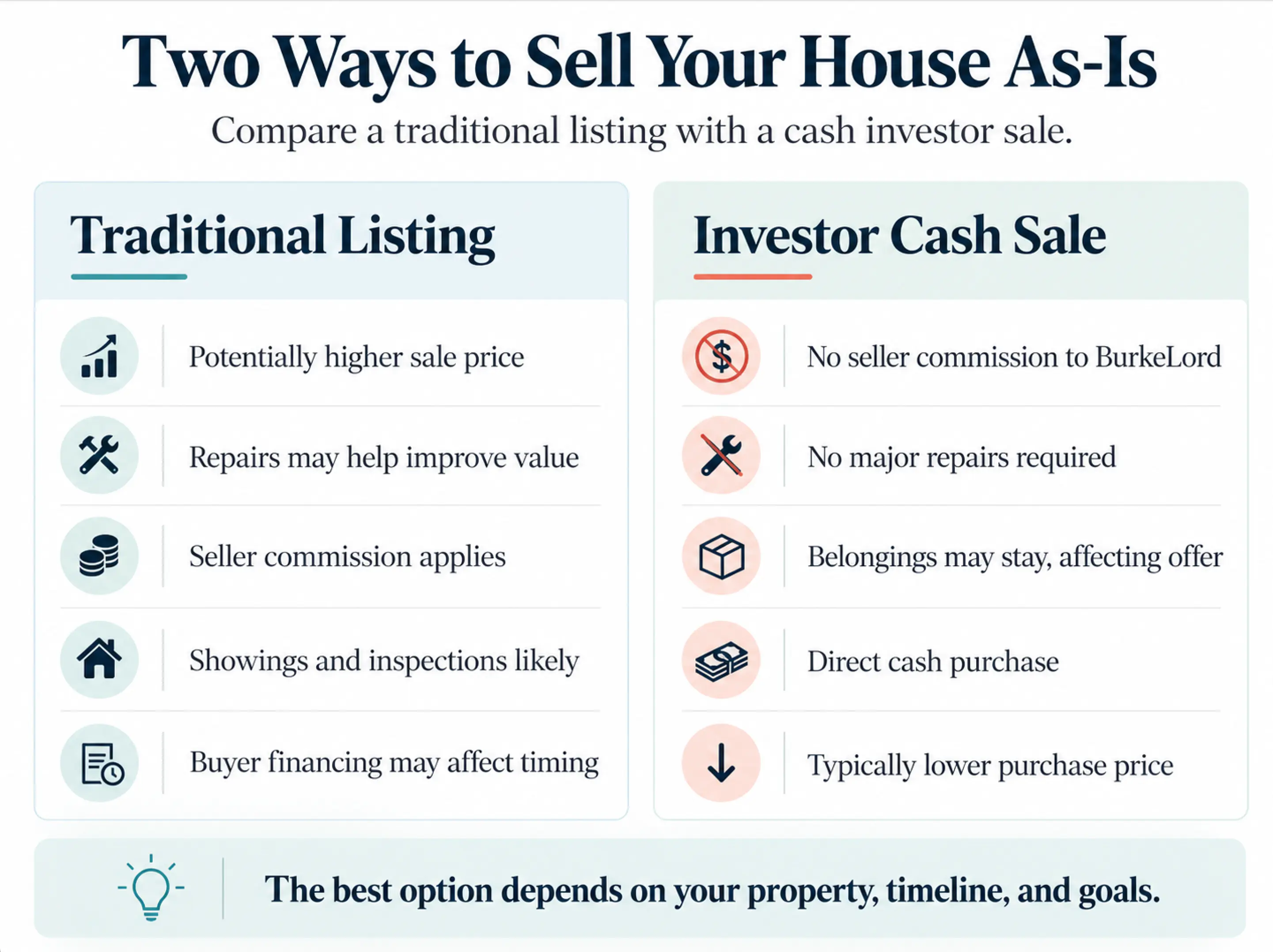 Comparison of traditional home listing and investor cash sale options, including repairs, commissions, financing, and price.