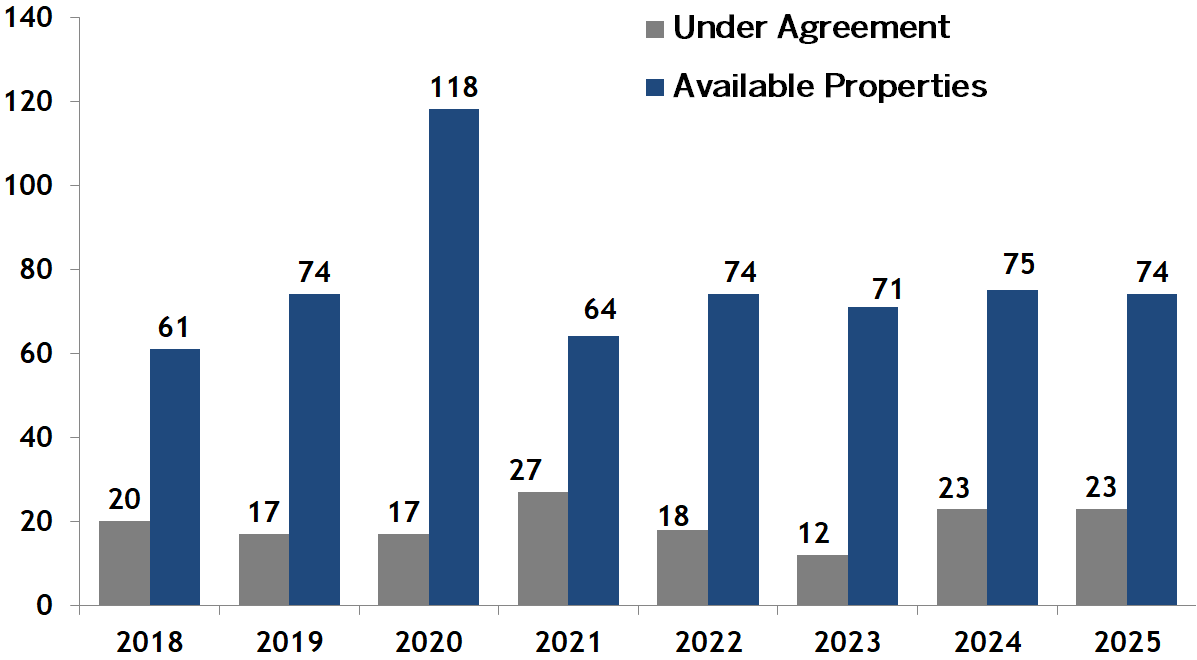 Back Bay condos going under agreement vs inventory