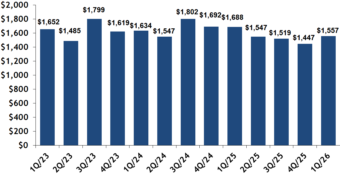 Back Bay sold condos $ per square foot