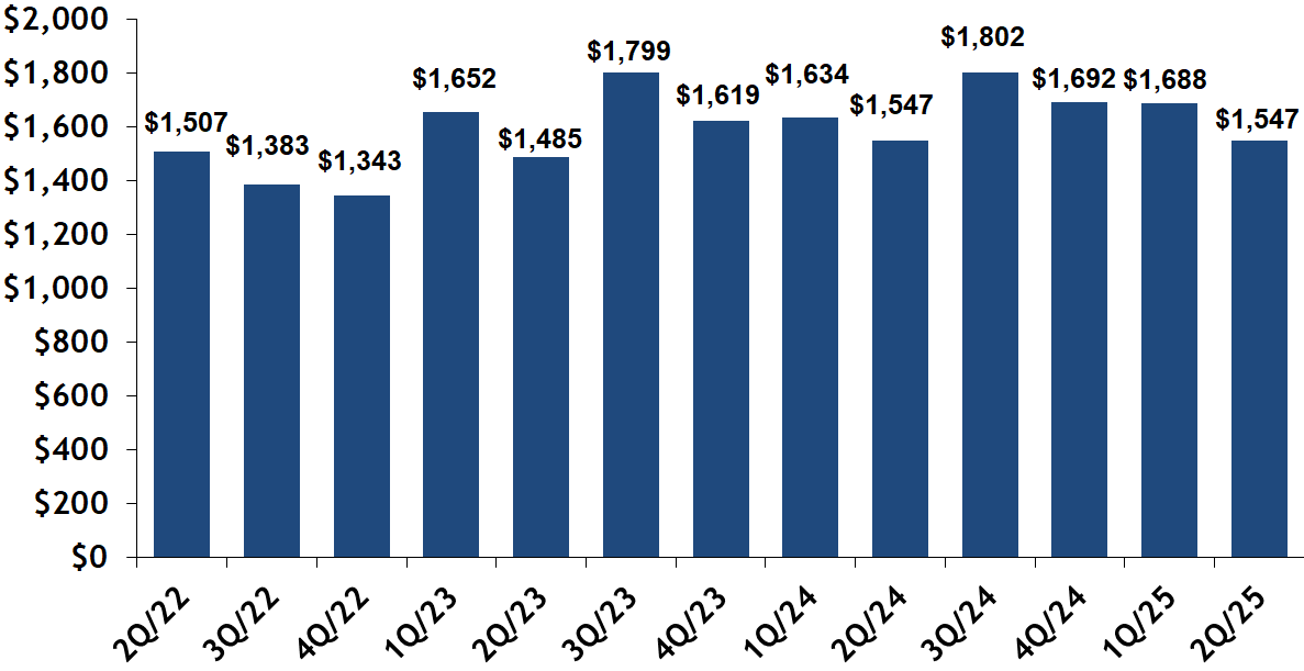 Back Bay sold condos $ per square foot