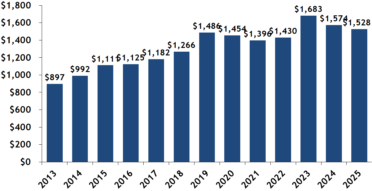 Median Price, Condos Sold per Year, Back Bay
