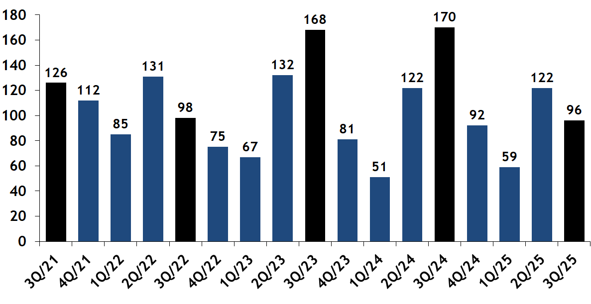 Closed Condominiums per Quarter in the Back Bay
