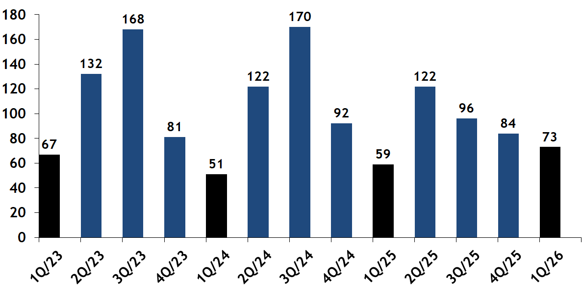 Closed Condominiums per Quarter in the Back Bay