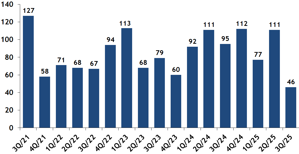 Average Days-On-Market for Sold Condos Quarterly, Back Bay