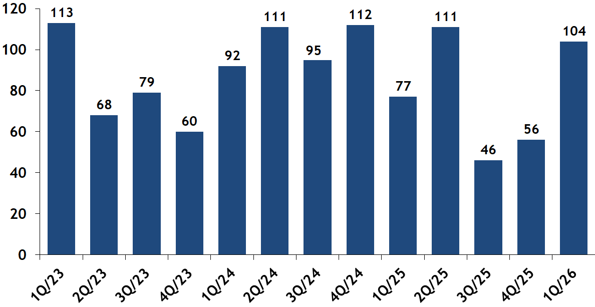 Average Days-On-Market for Sold Condos Quarterly, Back Bay