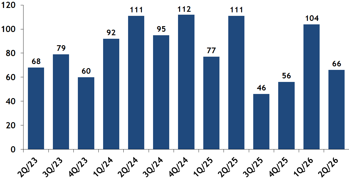 Average Days-On-Market for Sold Condos Quarterly, Back Bay