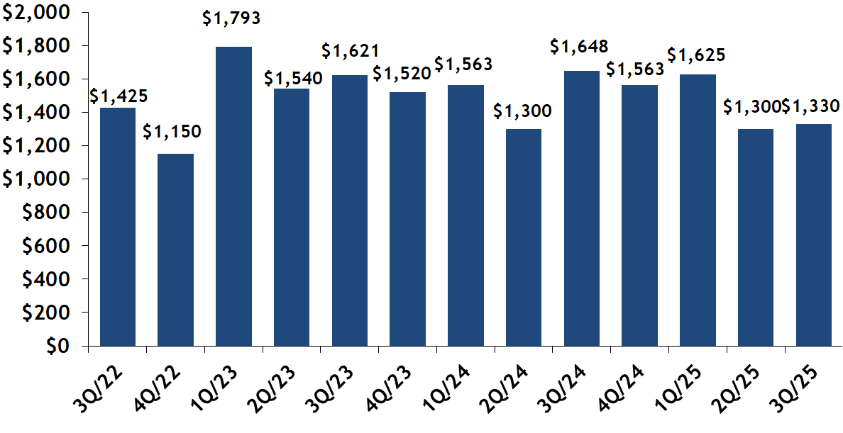 Back Bay condo median sales price per quarter