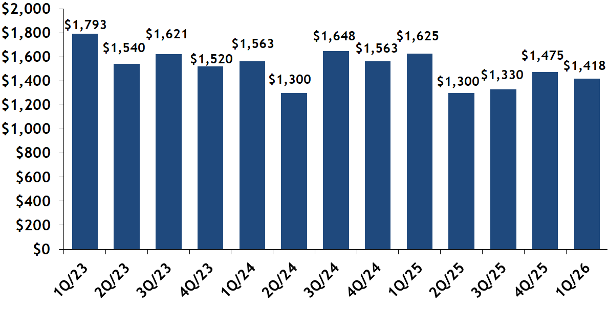 Back Bay condo median sales price per quarter
