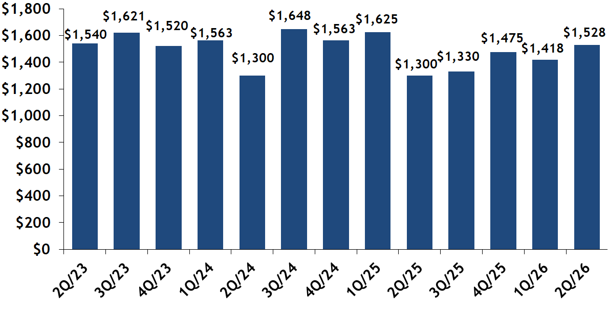 Back Bay condo median sales price per quarter