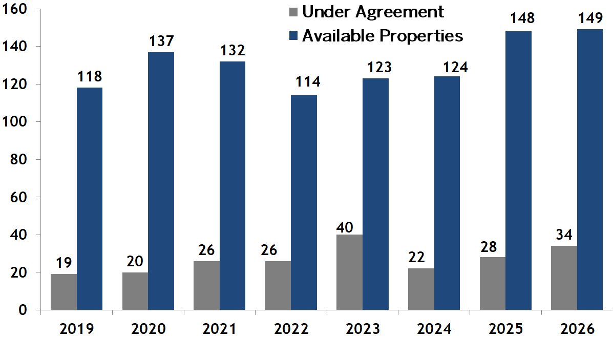 Back Bay condos going under agreement vs inventory