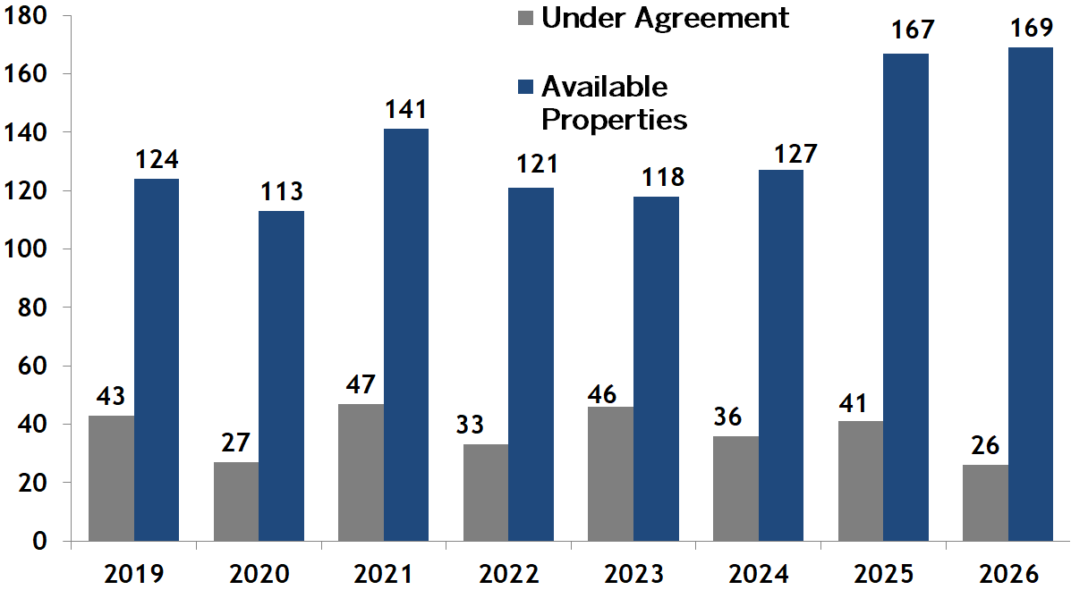 Back Bay condos going under agreement vs inventory
