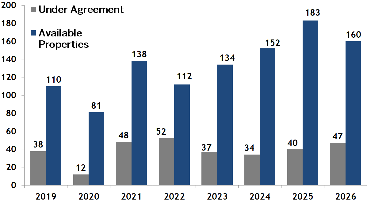 Back Bay condos going under agreement vs inventory